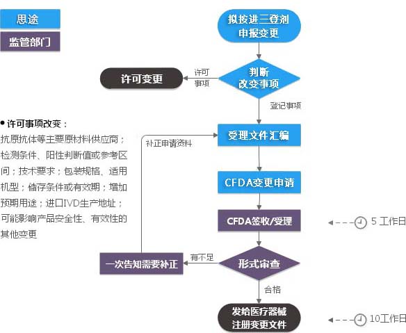 進口三類體外診斷試劑注冊證（登記事項變更）服務(圖1)