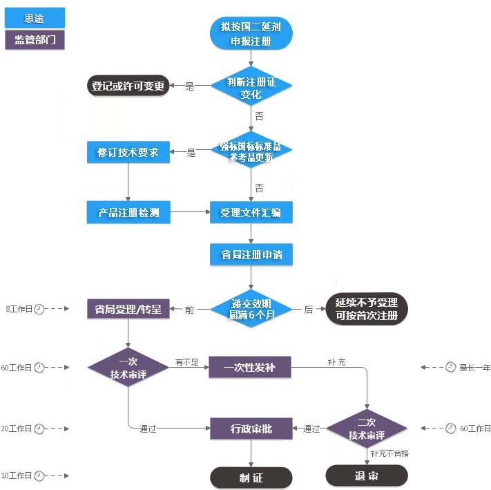 第二類體外診斷試劑IVD注冊證（延續注冊）服務(圖1)