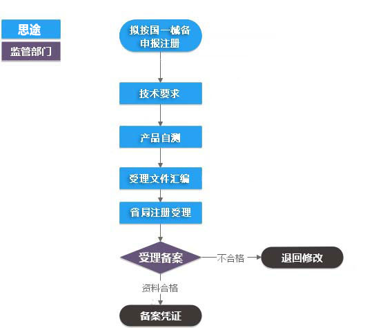 第一類醫療器械（產品備案憑證）代辦服務(圖1)