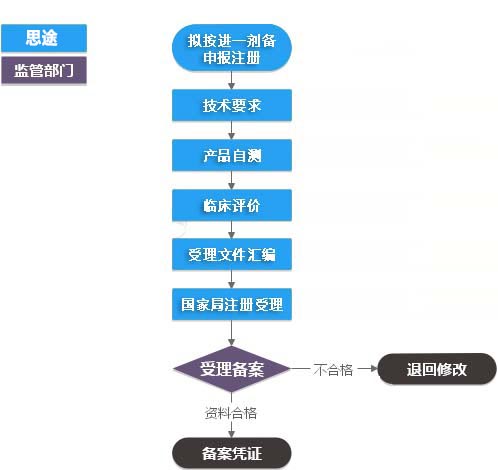 進口第一類體外診斷試劑IVD（產品備案）代理服務(圖1)