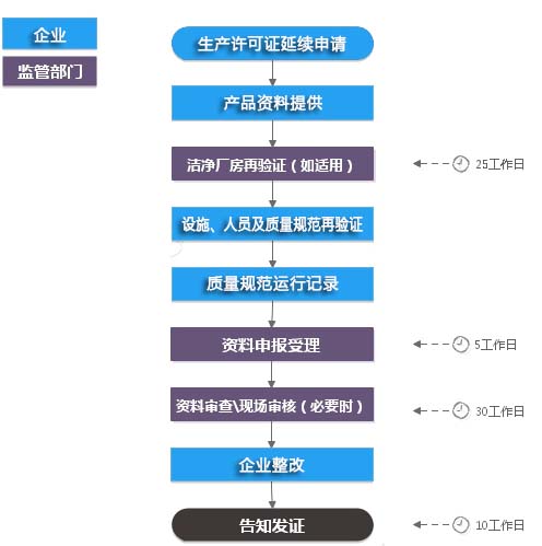 醫療器械生產許可證延續申請代辦服務(圖2)