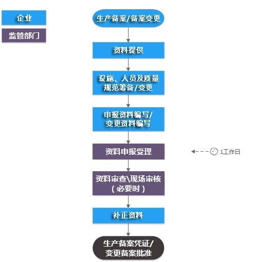醫療器械生產備案憑證變更代辦服務(圖4)