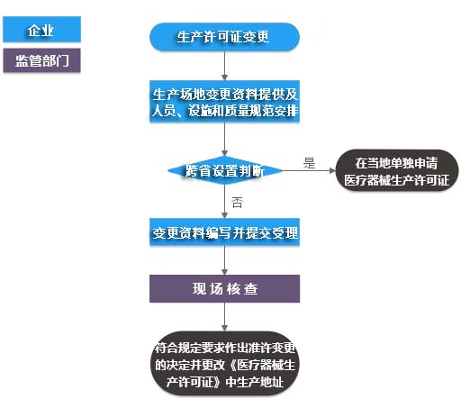 醫療器械生產許可變更（生產地址非文字性變更）服務(圖1)