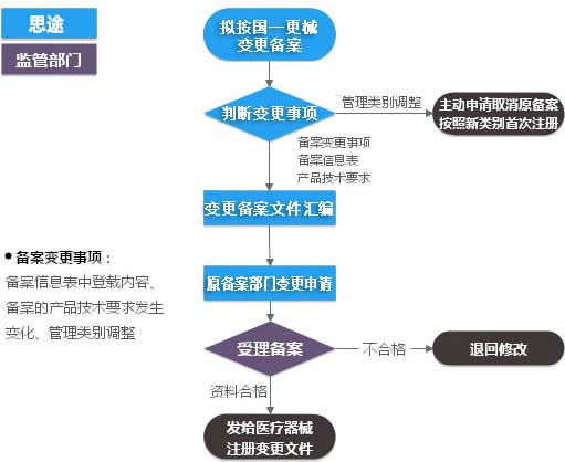 第一類醫療器械（產品備案變更）服務(圖1)