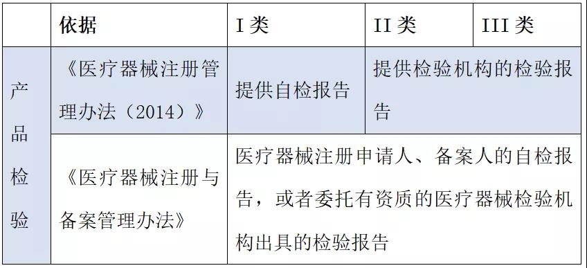 醫療器械注冊哪些環節影響成功審批的通過率？(圖2)