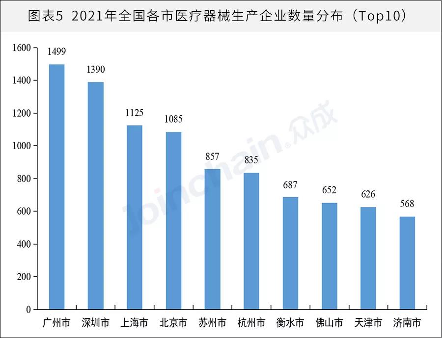 全國醫械生產企業有多少？省級排名揭曉(圖5)