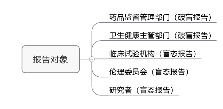 臨床試驗susar是什么意思？聊聊臨床SUSAR的定義和上報要求(圖4)