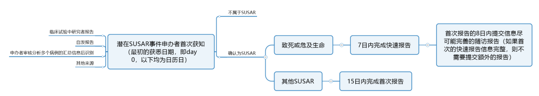 臨床試驗susar是什么意思？聊聊臨床SUSAR的定義和上報要求(圖5)