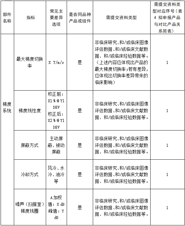 醫用磁共振成像系統臨床評價技術審查指導原則（2017年第6號）(圖19)