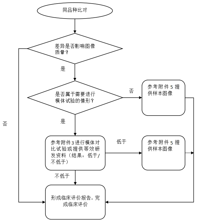 醫用X射線診斷設備（第三類）同品種臨床評價注冊審查指導原則（2023年第30號）(圖4)