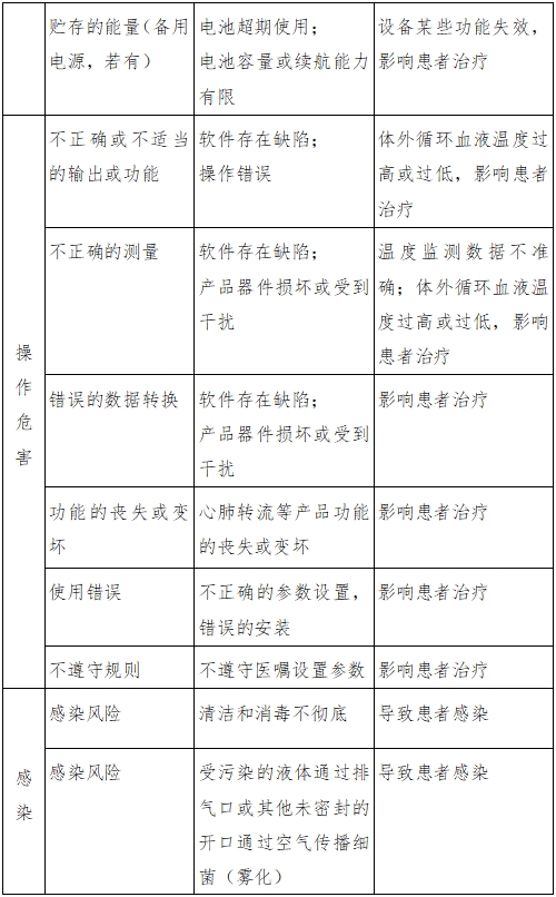 體外膜肺氧合（ECMO）溫度控制設備注冊審查指導原則（2023年第26號）(圖3)