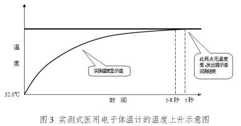 醫用電子體溫計注冊技術審查指導原則（2017年修訂版）（2017年第41號）(圖2)