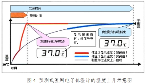 醫用電子體溫計注冊技術審查指導原則（2017年修訂版）（2017年第41號）(圖3)