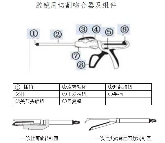 腔鏡用吻合器產品注冊技術審查指導原則（2017年第44號）(圖1)