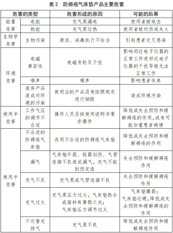 防褥瘡氣床墊注冊技術審查指導原則（2017年修訂版）（2017年第178號）(圖4)