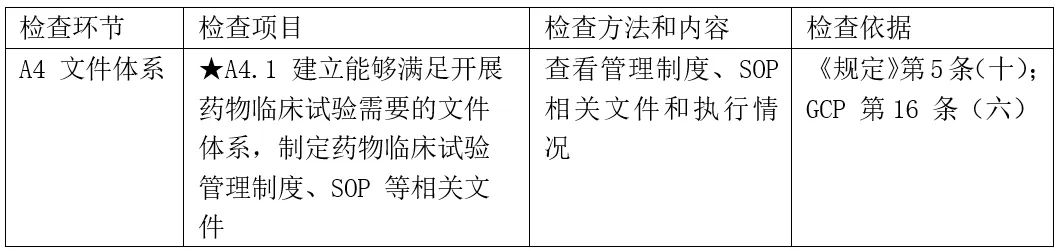 CRC是否需要接受機構/科室的SOP培訓？(圖1)