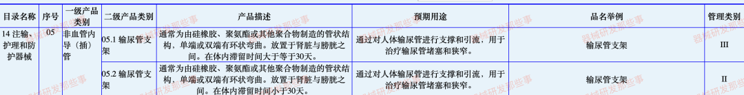 淺談解析輸尿管支架發展情況及注冊審查要點(圖1)