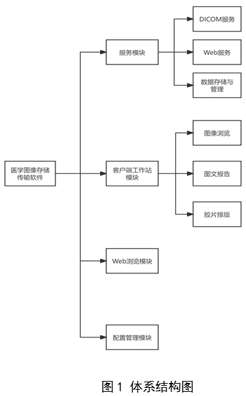 醫學圖像存儲與傳輸軟件（PACS）注冊審查指導原則（2024年修訂版）（2024年第19號）(圖1)