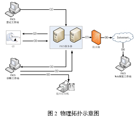 醫學圖像存儲與傳輸軟件（PACS）注冊審查指導原則（2024年修訂版）（2024年第19號）(圖2)