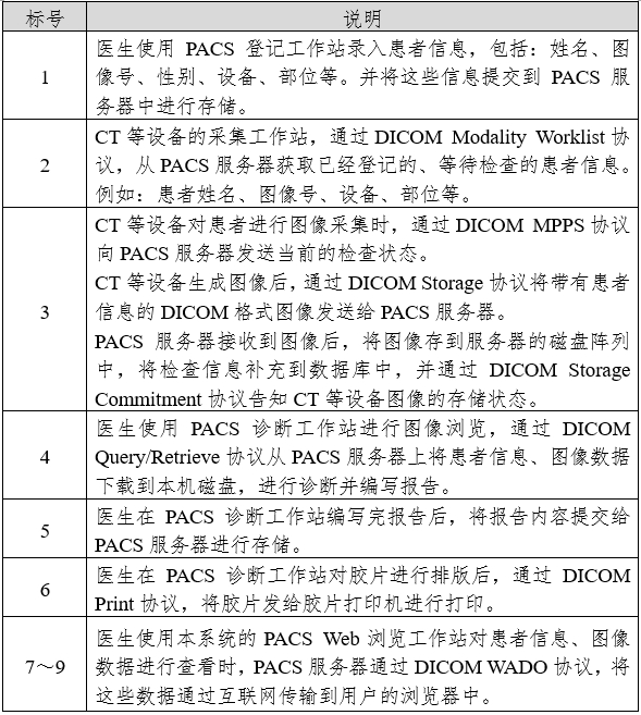 醫學圖像存儲與傳輸軟件（PACS）注冊審查指導原則（2024年修訂版）（2024年第19號）(圖3)