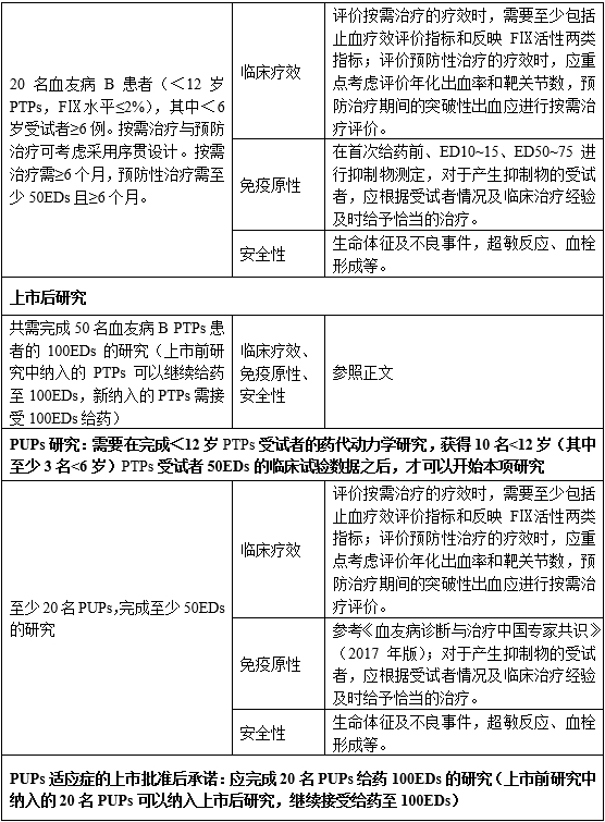 重組人凝血因子Ⅸ臨床試驗技術指導原則（2019年第31號）(圖7)