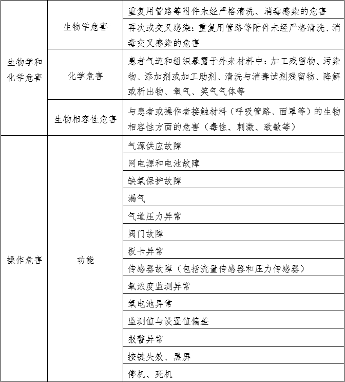 笑氣吸入鎮靜鎮痛裝置注冊技術審查指導原則（2020年第49號）(圖6)