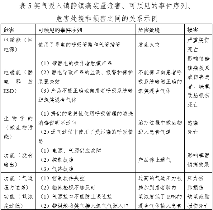 笑氣吸入鎮靜鎮痛裝置注冊技術審查指導原則（2020年第49號）(圖8)