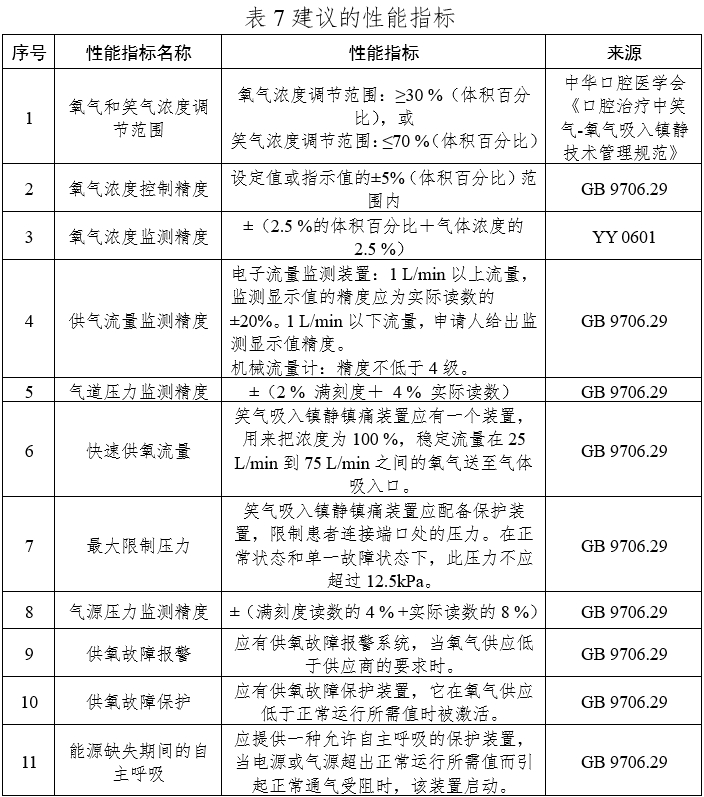 笑氣吸入鎮靜鎮痛裝置注冊技術審查指導原則（2020年第49號）(圖10)