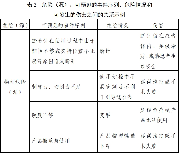 醫用縫合針注冊審查指導原則（2022年第41號）(圖7)