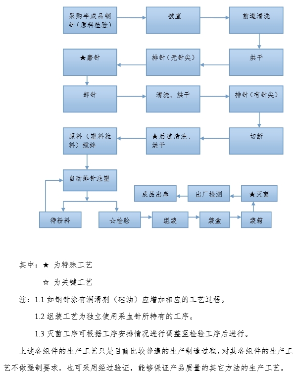 一次性使用末梢采血針產品注冊審查指導原則（2022年第41號）(圖14)