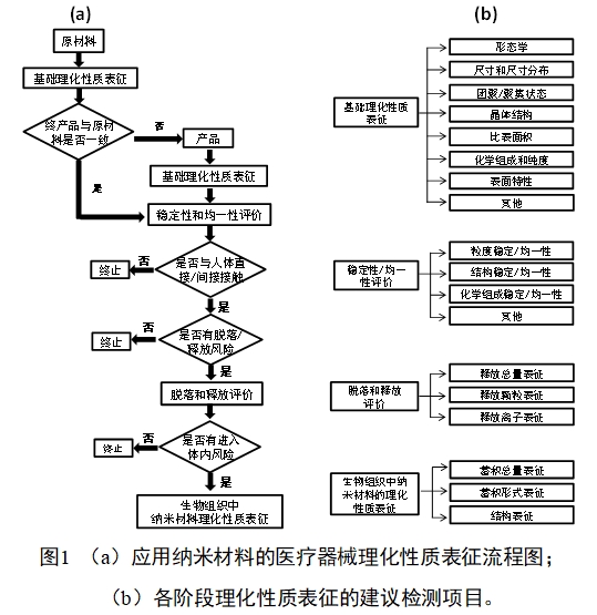 應用納米材料的醫療器械安全性和有效性評價指導原則 第二部分：理化表征（2023年第15號）(圖1)