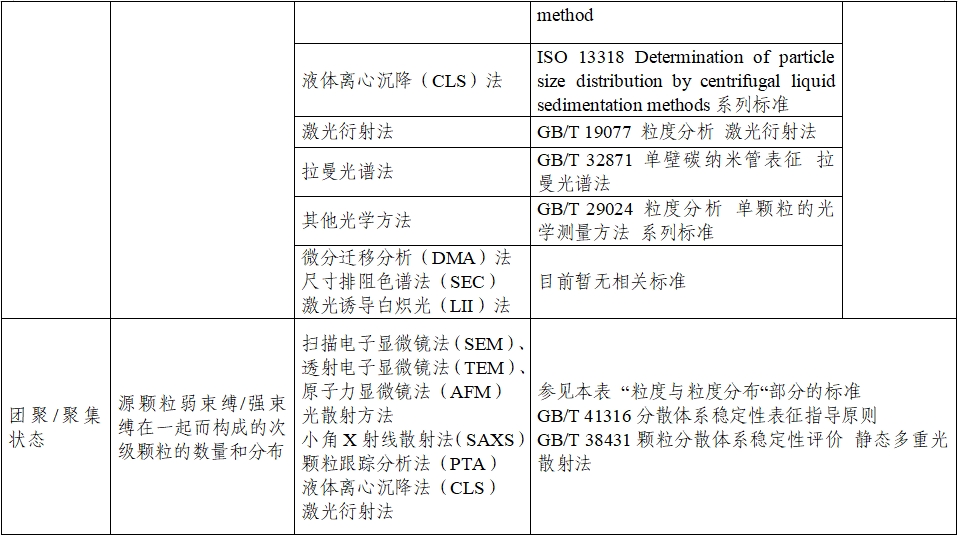 應用納米材料的醫療器械安全性和有效性評價指導原則 第二部分：理化表征（2023年第15號）(圖8)