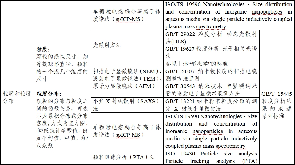 應用納米材料的醫療器械安全性和有效性評價指導原則 第二部分：理化表征（2023年第15號）(圖7)