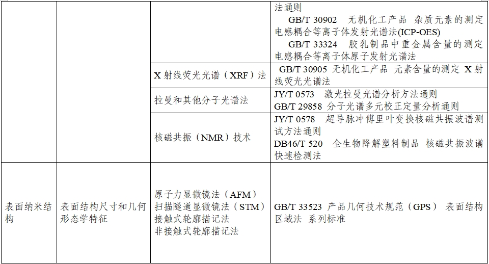 應用納米材料的醫療器械安全性和有效性評價指導原則 第二部分：理化表征（2023年第15號）(圖11)