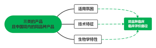 三類醫療器械不在免臨床評價目錄中，可以通過同品種臨床評價路徑申報嗎？(圖2)