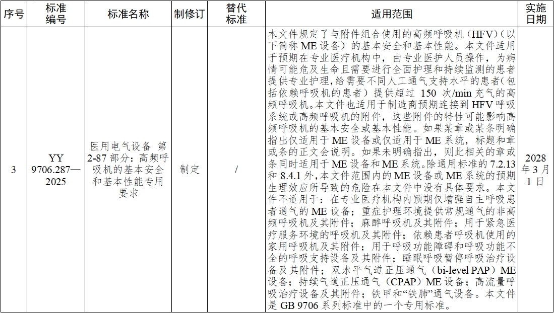 《血液凈化體外循環系統 血液透析器、血液透析濾過器、血液濾過器及血液濃縮器用體外循環血路/液路》等10項醫療器械行業標準發布(圖2)