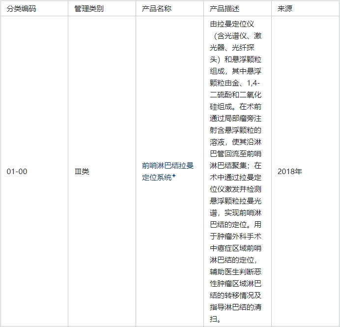前哨淋巴結拉曼定位系統是幾類醫療器械(圖2)