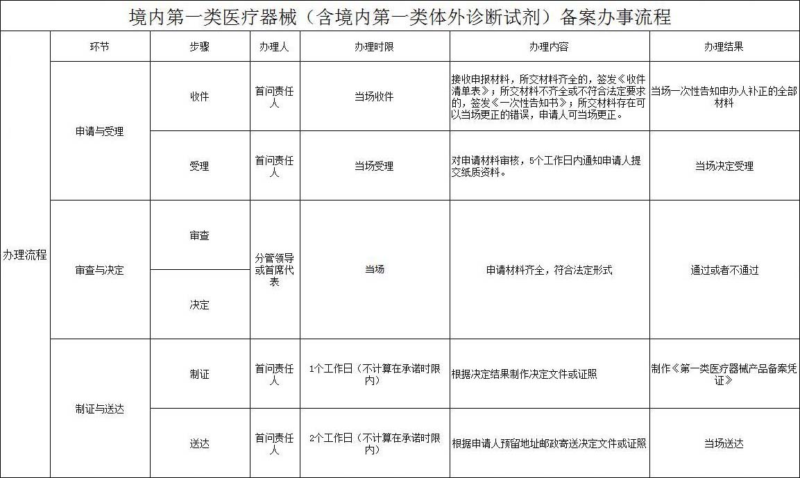 第一類體外診斷試劑IVD（產品備案憑證）代理服務(圖1)