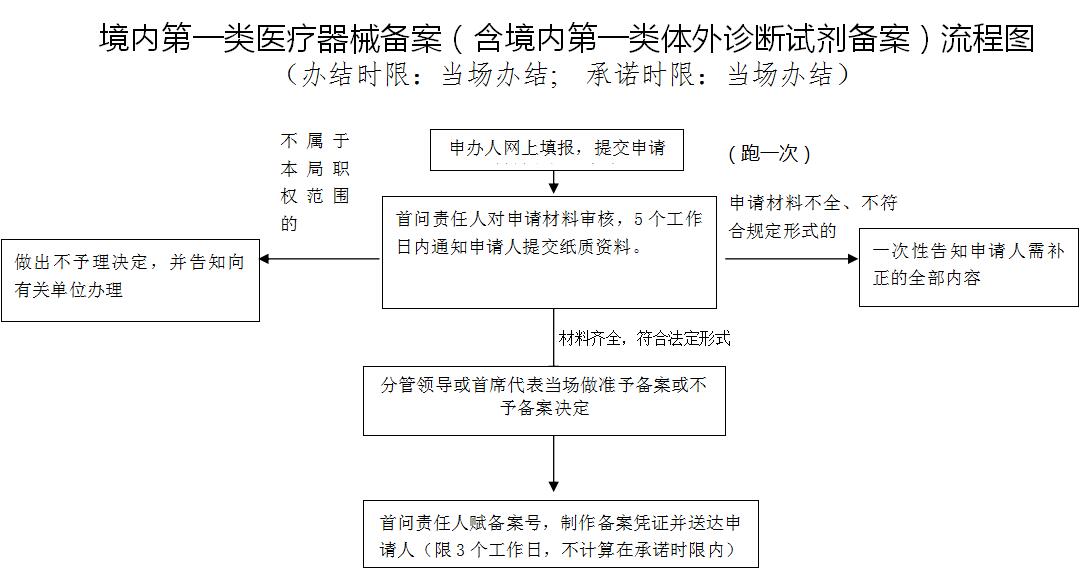 第一類體外診斷試劑IVD（產品備案憑證）代理服務(圖2)