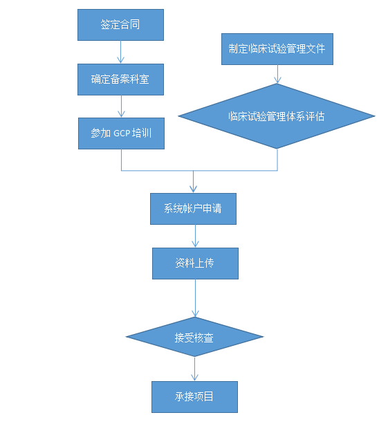 醫療器械/藥物臨床試驗機構備案代辦服務(圖3)