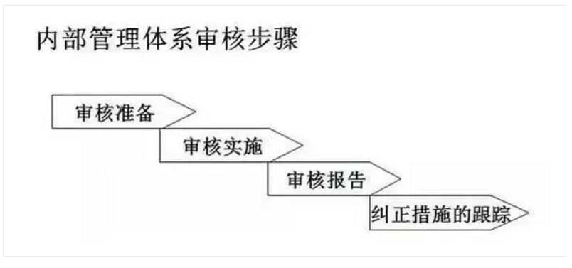 【干貨分享】質量體系內審和不符合項怎么整改？(圖16)
