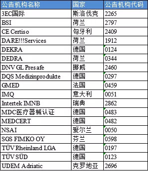 【盤點】獲得歐盟MDR/IVDR授權資質的公告機構(圖2)