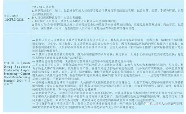 GMP無菌生產潔凈區更衣程序驗證(圖4)