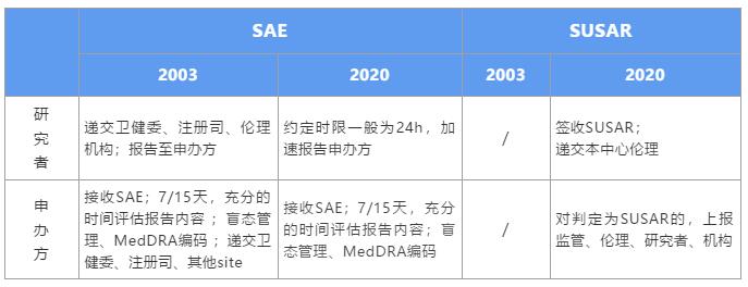 gcp新規下，如何高效管理SAE個例報告？