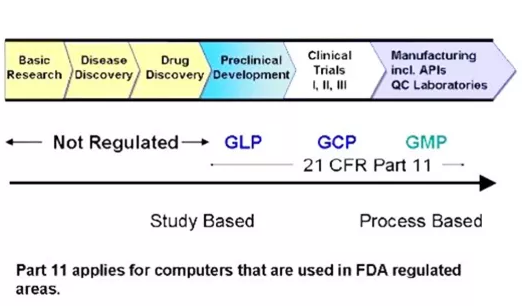 GMP、GLP和GCP是什么？有什么區別？(圖2)