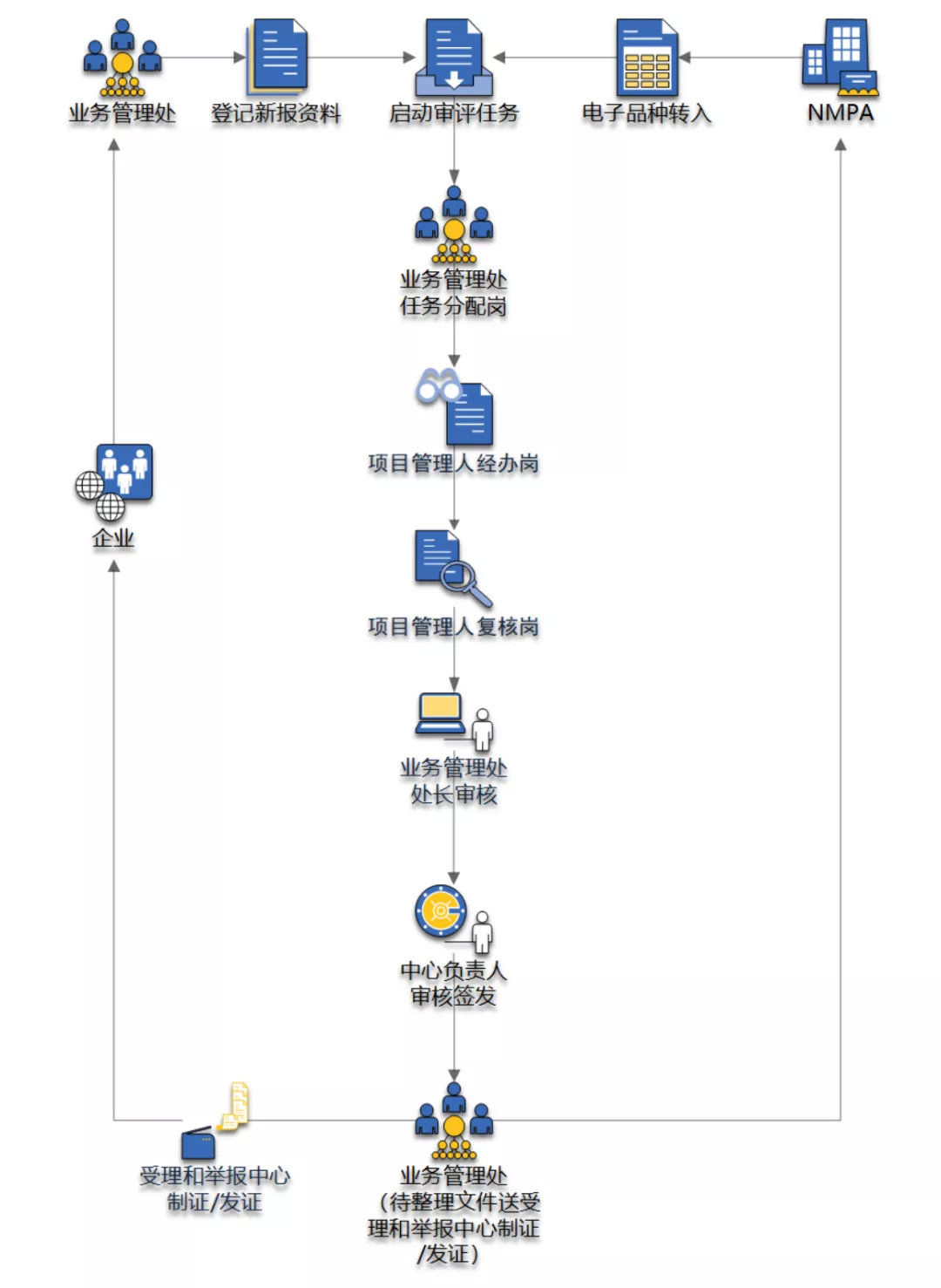 CDE各申請類型審批周期/各適應癥的負責人及聯系方式(圖4)