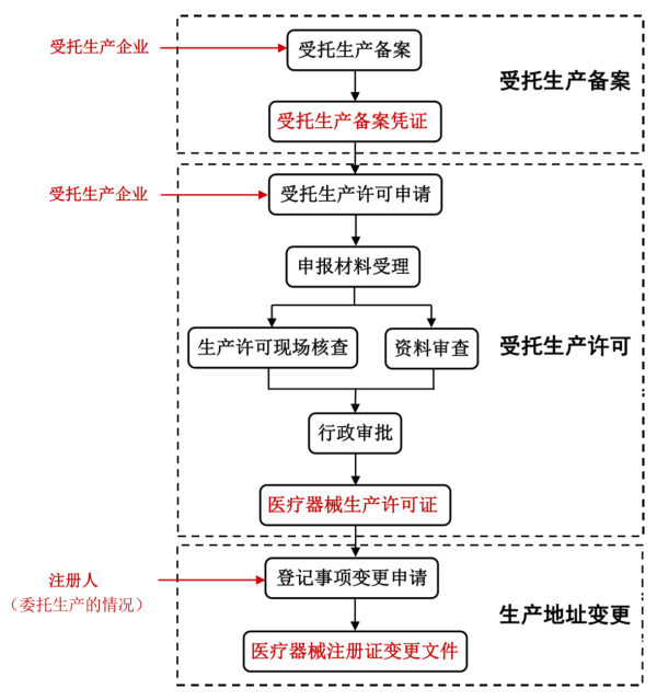 江蘇省醫療器械注冊人制度試點工作常見問題解答(圖3)