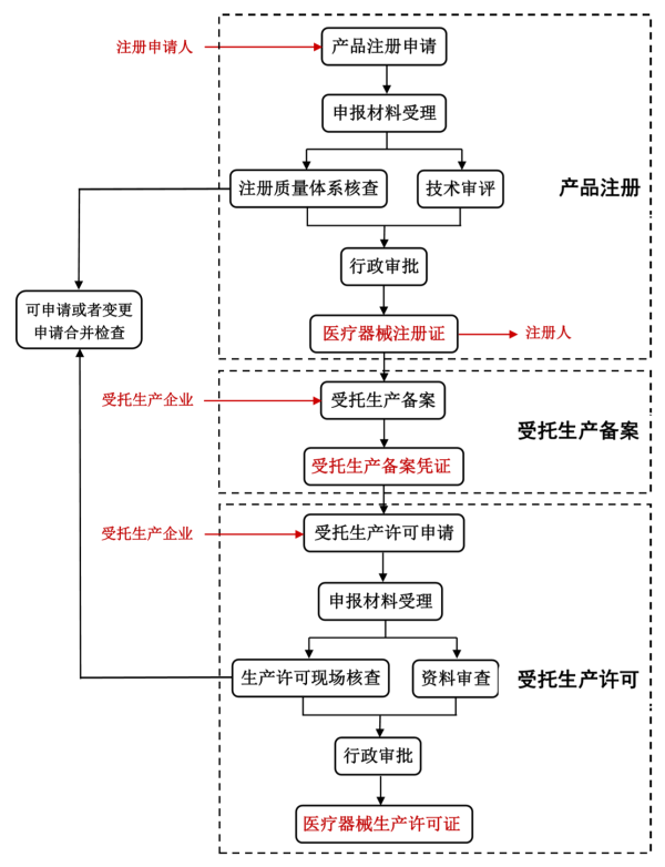 江蘇省醫療器械注冊人制度試點工作常見問題解答(圖2)