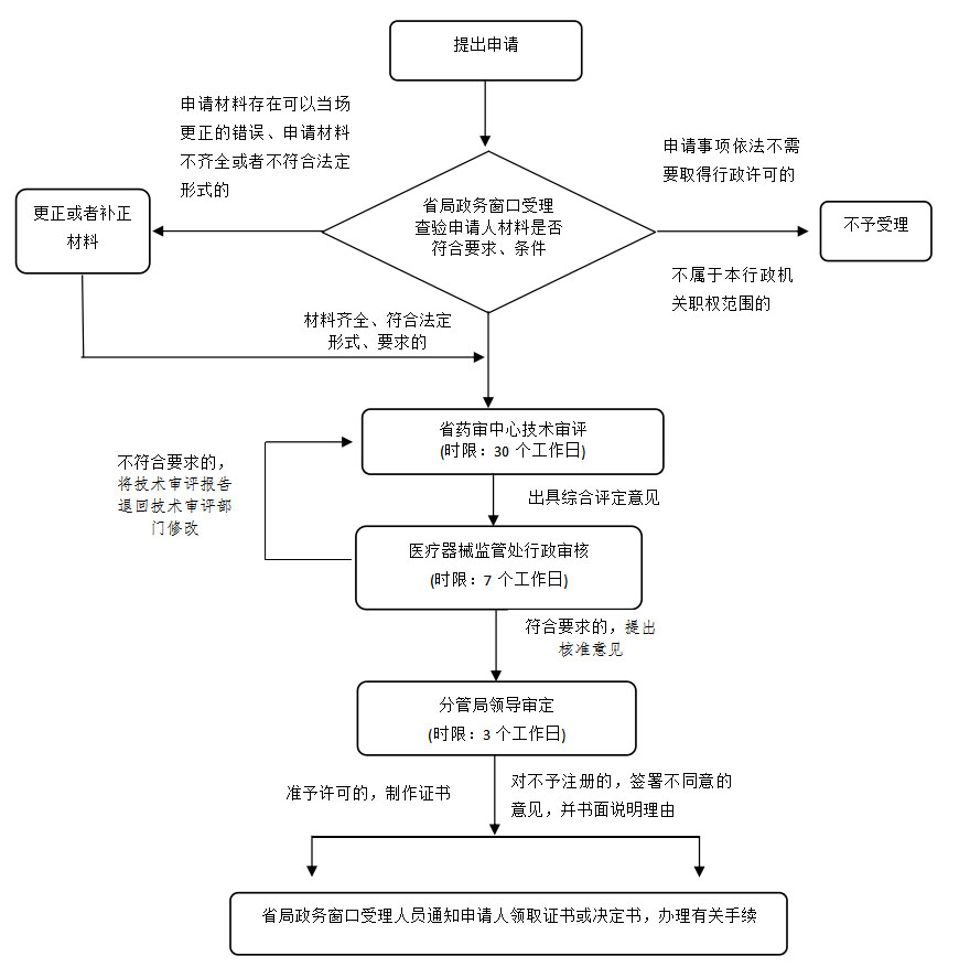 湖南省第二類體外診斷試劑注冊業務流程（2021年第44號）(圖2)