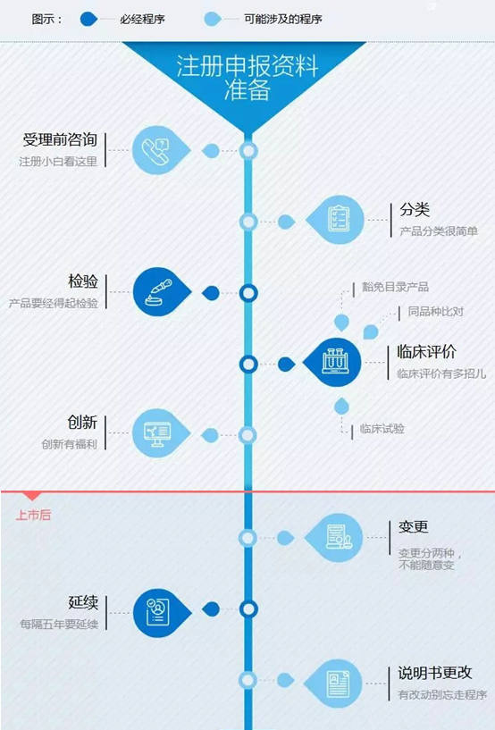 醫療器械注冊流程！一看就會的醫療器械注冊全流程解析(圖1)